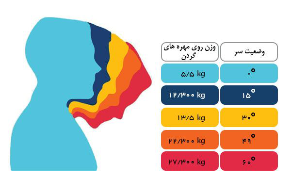 پيشگيري از گردن درد